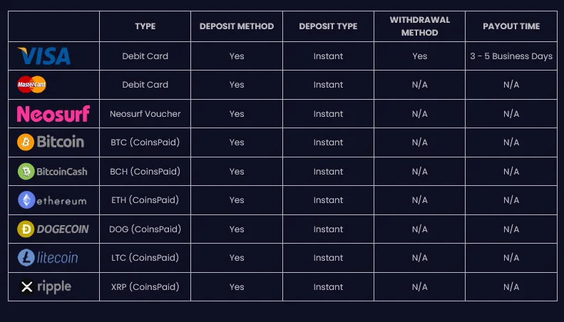 Deposit and withdrawal options table for Stellar Spins